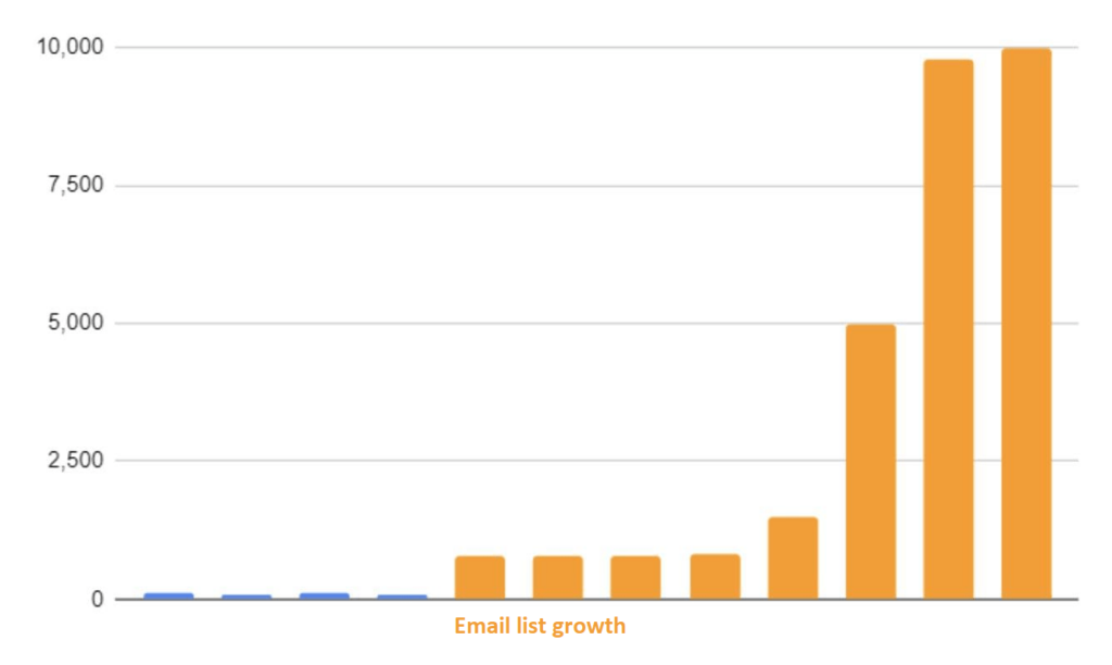 Email list growth