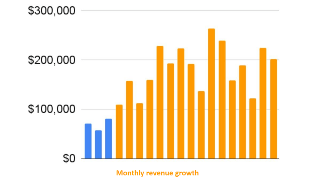 Monthly Revenue Growth