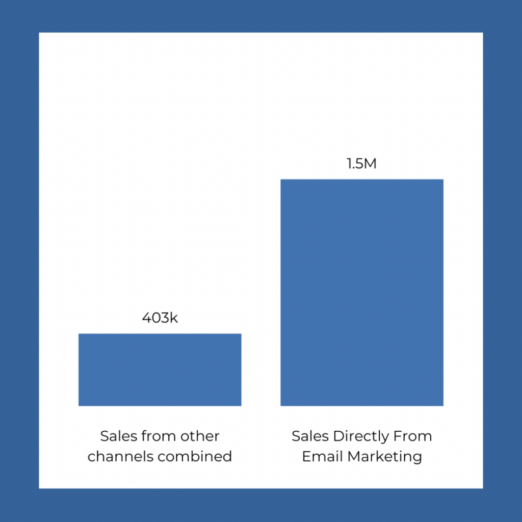 Course revenue from email vs. all other channels